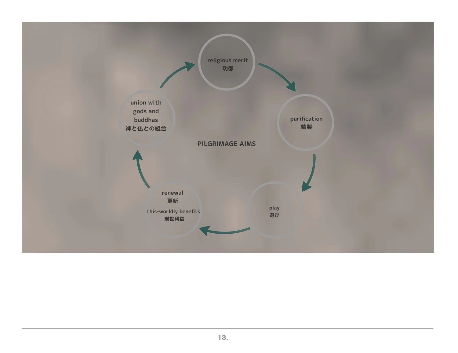 Prezi frame: circular diagram of the pilgrimage cycle.