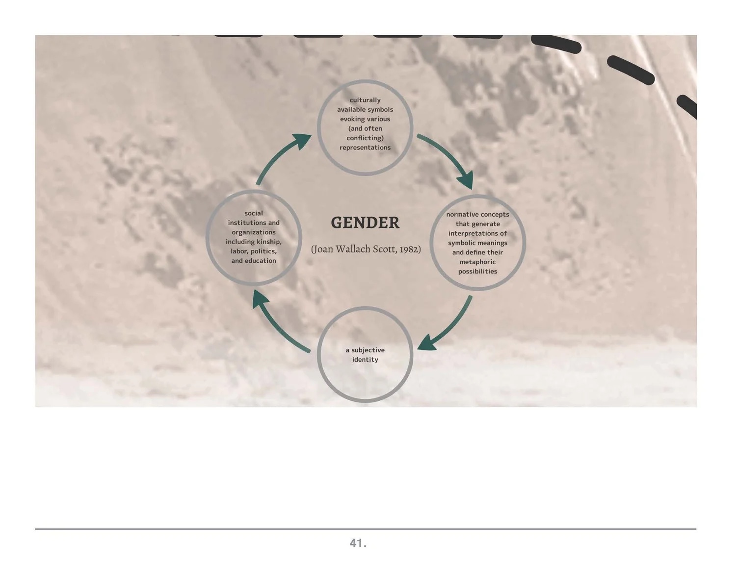 Prezi frame: gender cycle diagram.