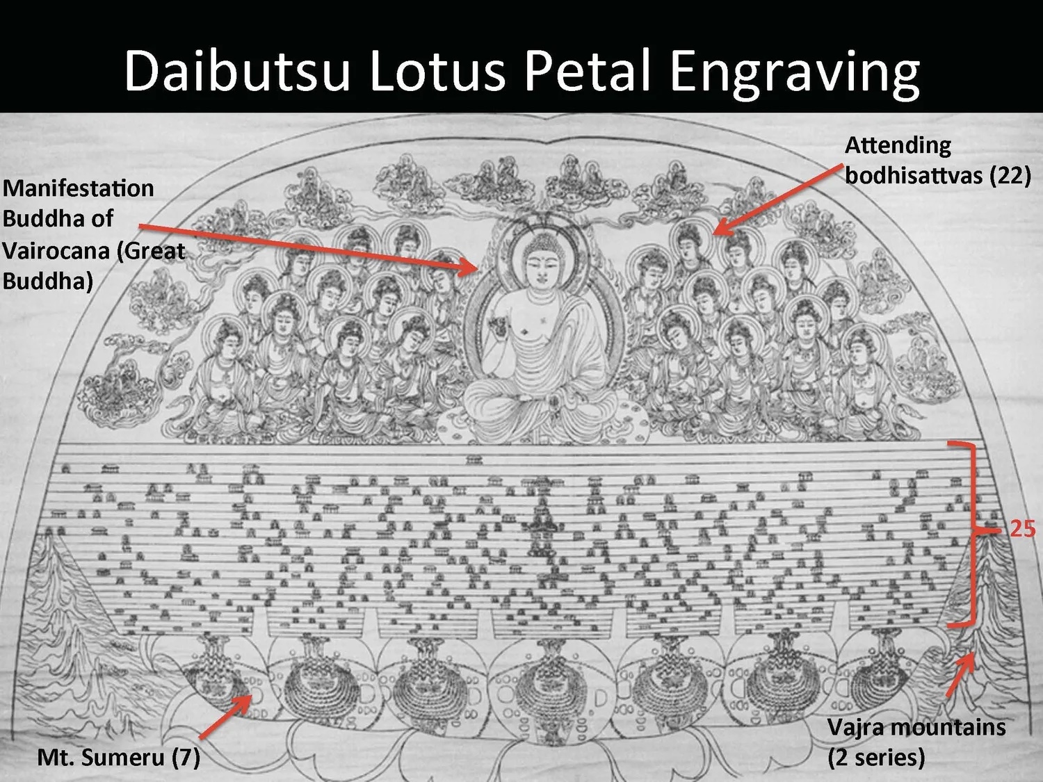 Slide: annotated diagram of the Daibutsu lotus petal engraving.