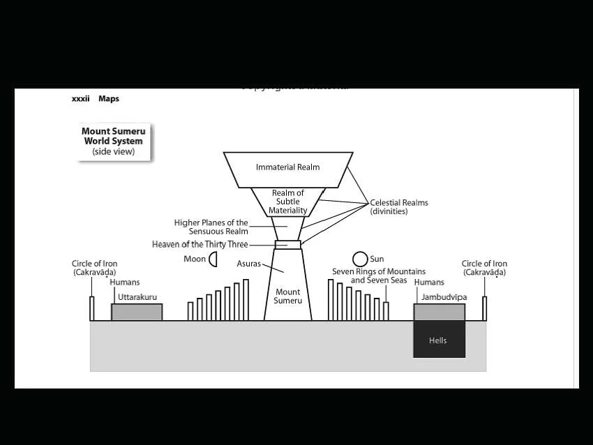 Slide: cross-section diagram of the Buddhist cosmos.