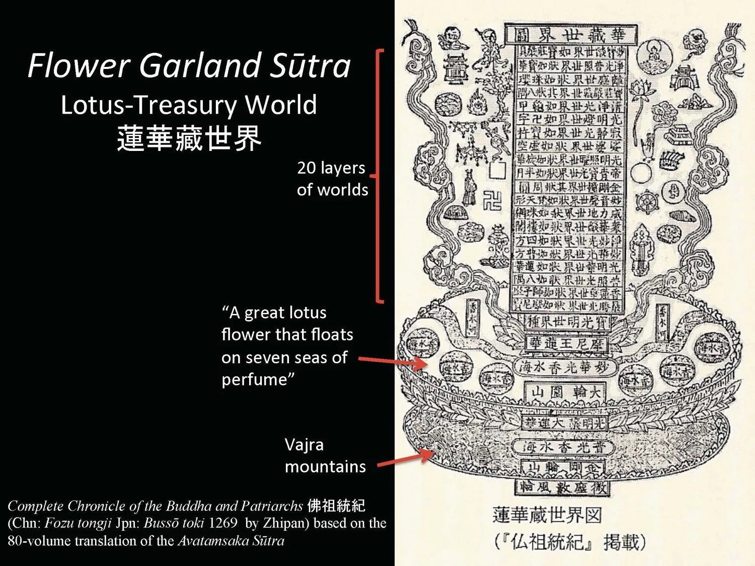 Slide: Flower Garland Sūtra—the Lotus-Treasury World.