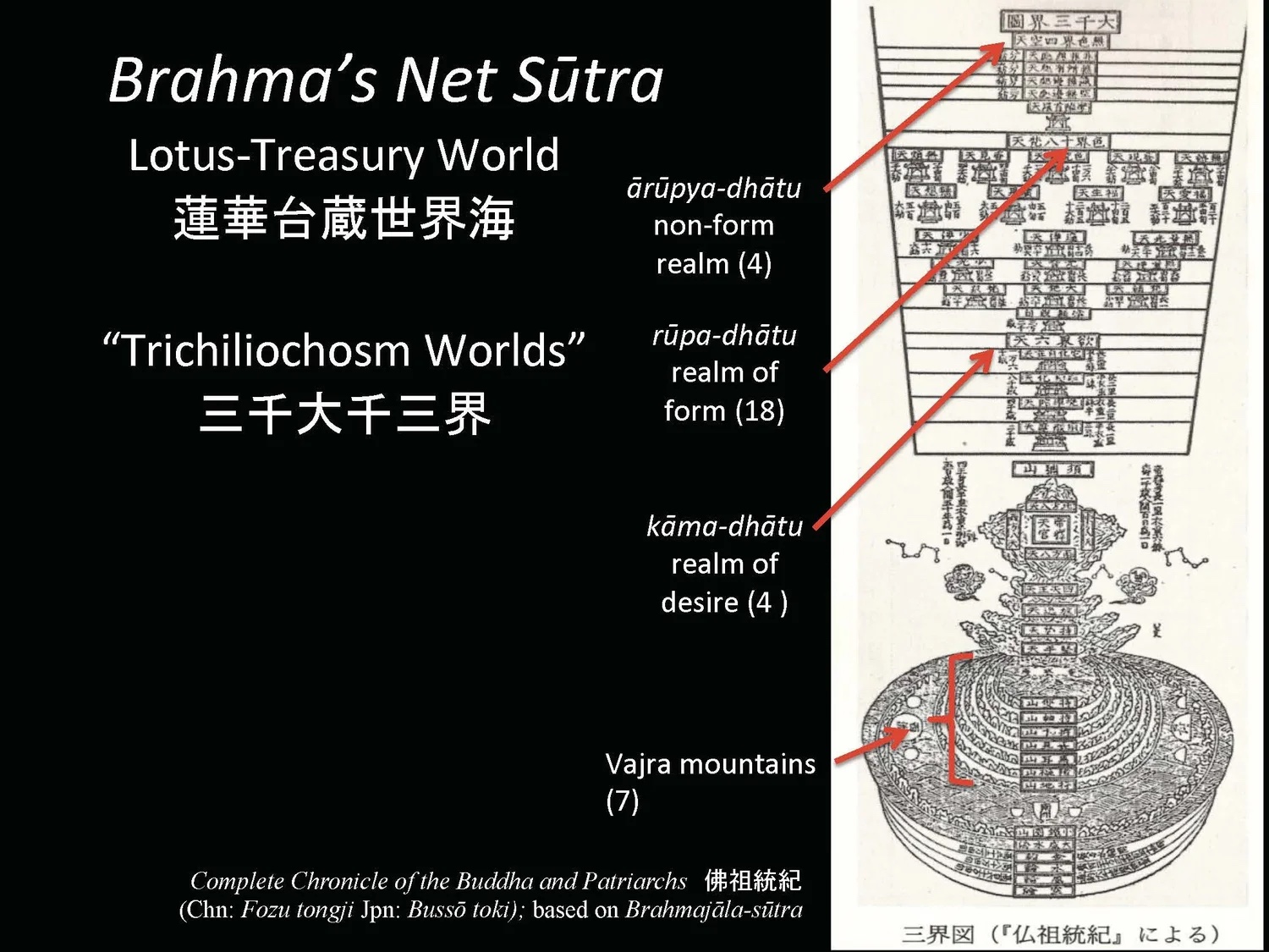 Slide: Brahma’s Net Sūtra—trichiliocosm worlds.