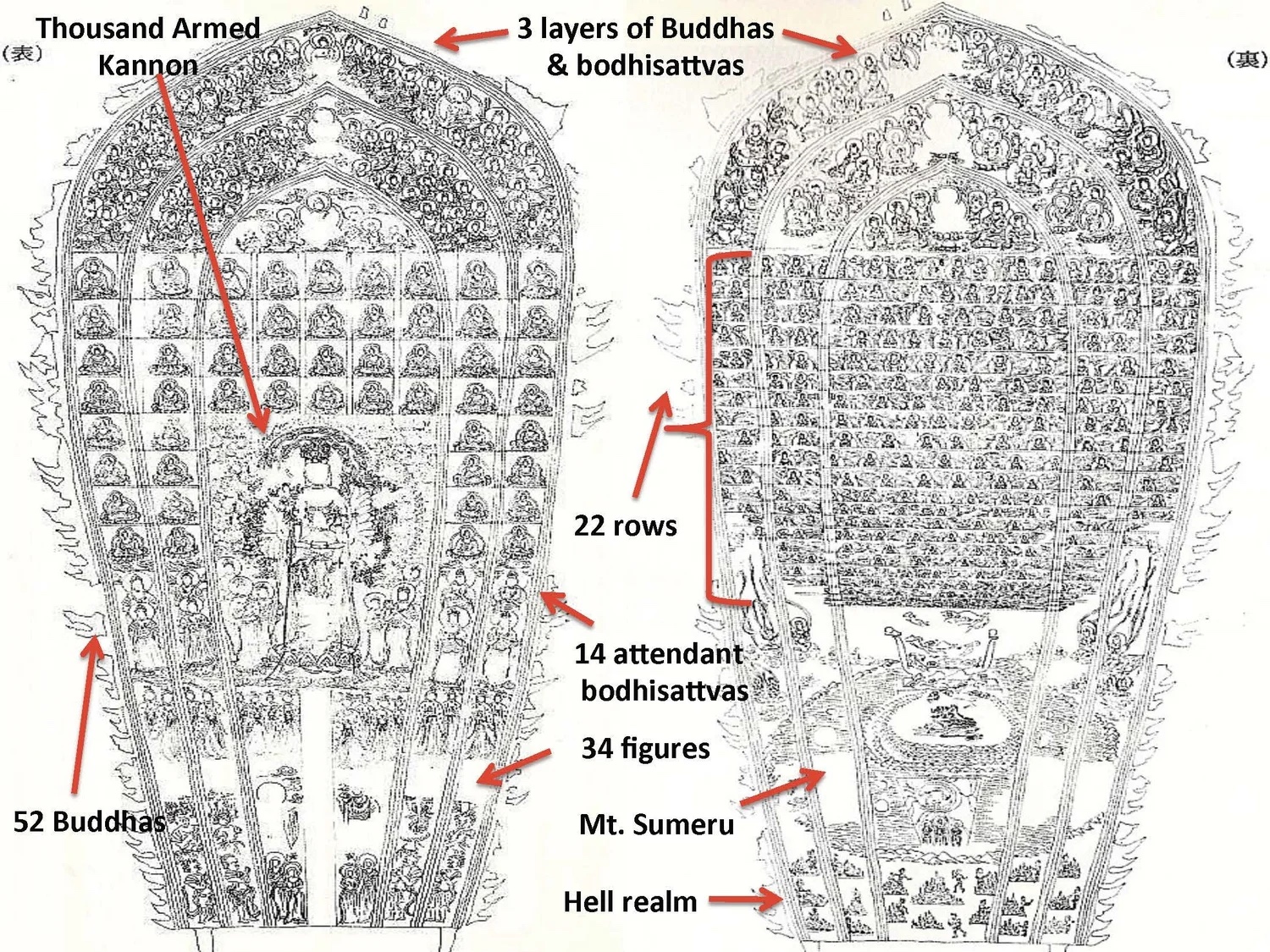 Slide: annotated diagram of the Thousand-Armed Kannon halo.
