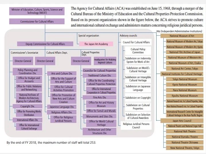 Slide: chart of cultural property categories.