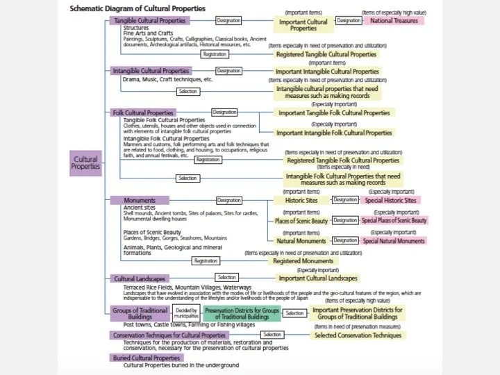 Slide: schematic diagram of Japan’s cultural properties system.