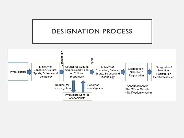 Slide: the designation process.