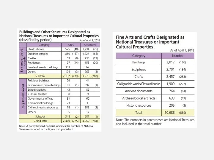 Slide: tables of designated buildings and fine arts.