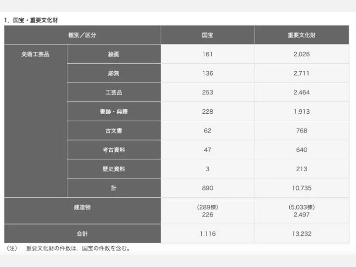 Slide: designation statistics table.