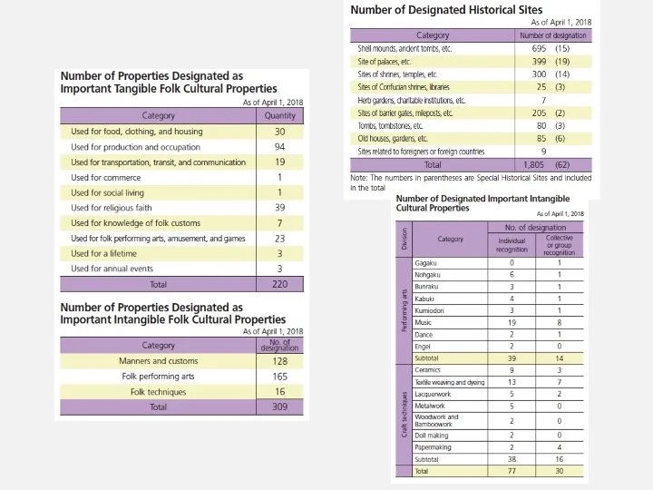 Slide: designated historic sites tables.