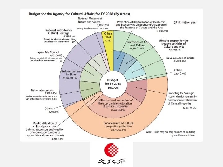 Slide: Agency for Cultural Affairs budget chart.