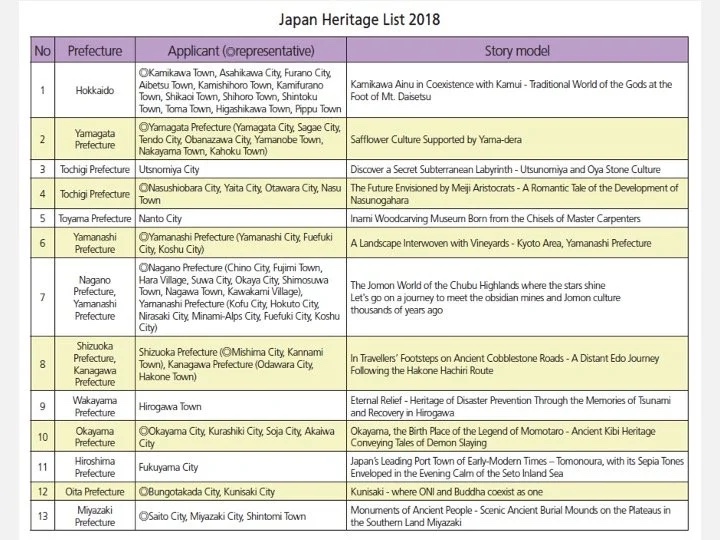 Slide: Japan Heritage list, 2018.