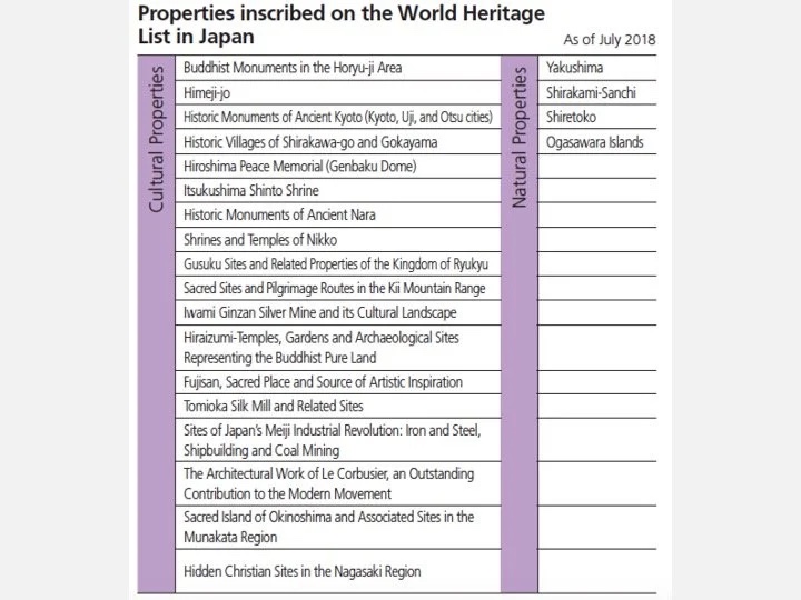 Slide: properties inscribed on the World Heritage list.