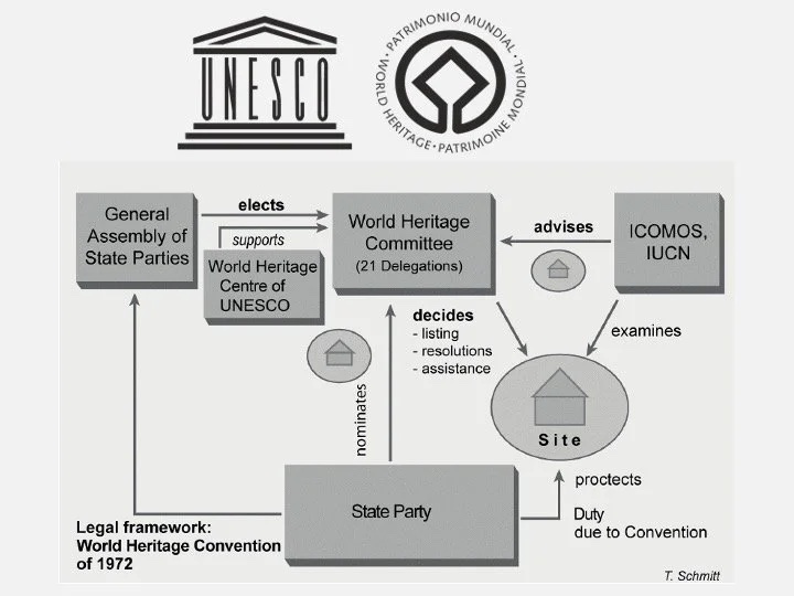 Slide: World Heritage designation process diagram.