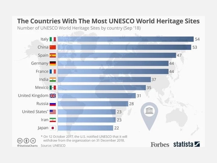 Slide: countries with the most UNESCO World Heritage sites.