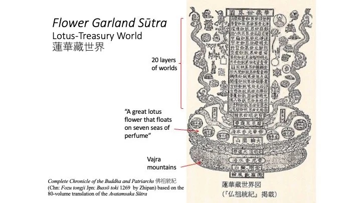 Slide: Flower Garland Sūtra—the Lotus-Treasury World.