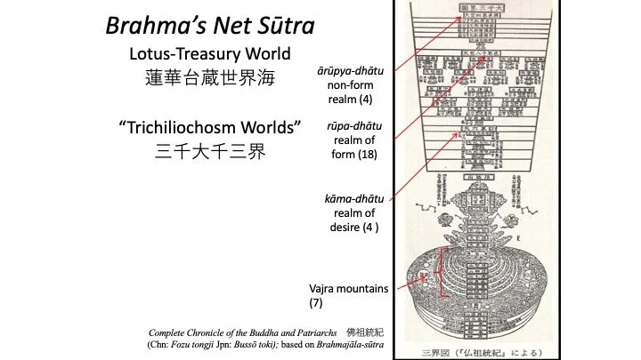 Slide: Brahma’s Net Sūtra.