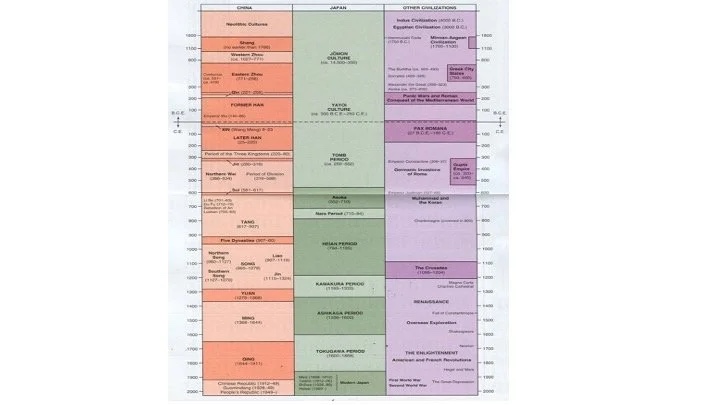 Slide: chronology chart.