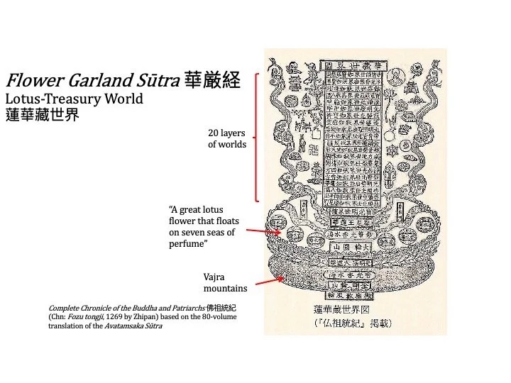 Slide: Flower Garland Sūtra diagram.