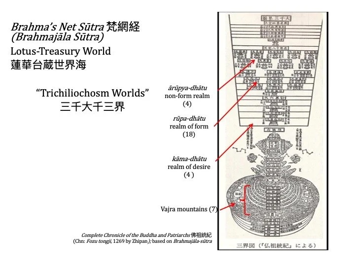 Slide: Brahma’s Net Sūtra diagram.